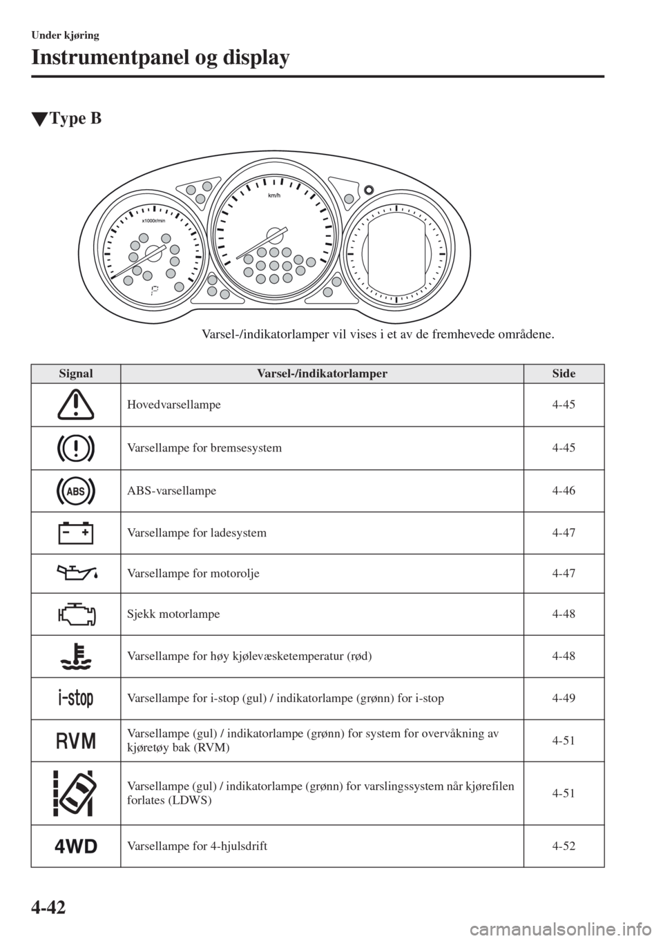 MAZDA MODEL CX-5 2013  Brukerhåndbok (in Norwegian) 4-42
Under kjøring
Instrumentpanel og display
tType B
SignalVarsel-/indikatorlamperSide
Hovedvarsellampe 4-45
Varsellampe for bremsesystem 4-45
ABS-varsellampe 4-46
Varsellampe for ladesystem 4-47
Va