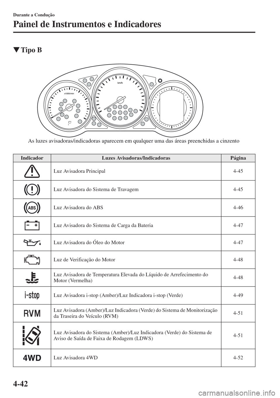 MAZDA MODEL CX-5 2013  Manual do proprietário (in Portuguese) 4-42
Durante a Condução
Painel de Instrumentos e Indicadores
Tipo B
IndicadorLuzes Avisadoras/IndicadorasPágina
Luz Avisadora Principal 4-45
Luz Avisadora do Sistema de Travagem 4-45
Luz Avisadora