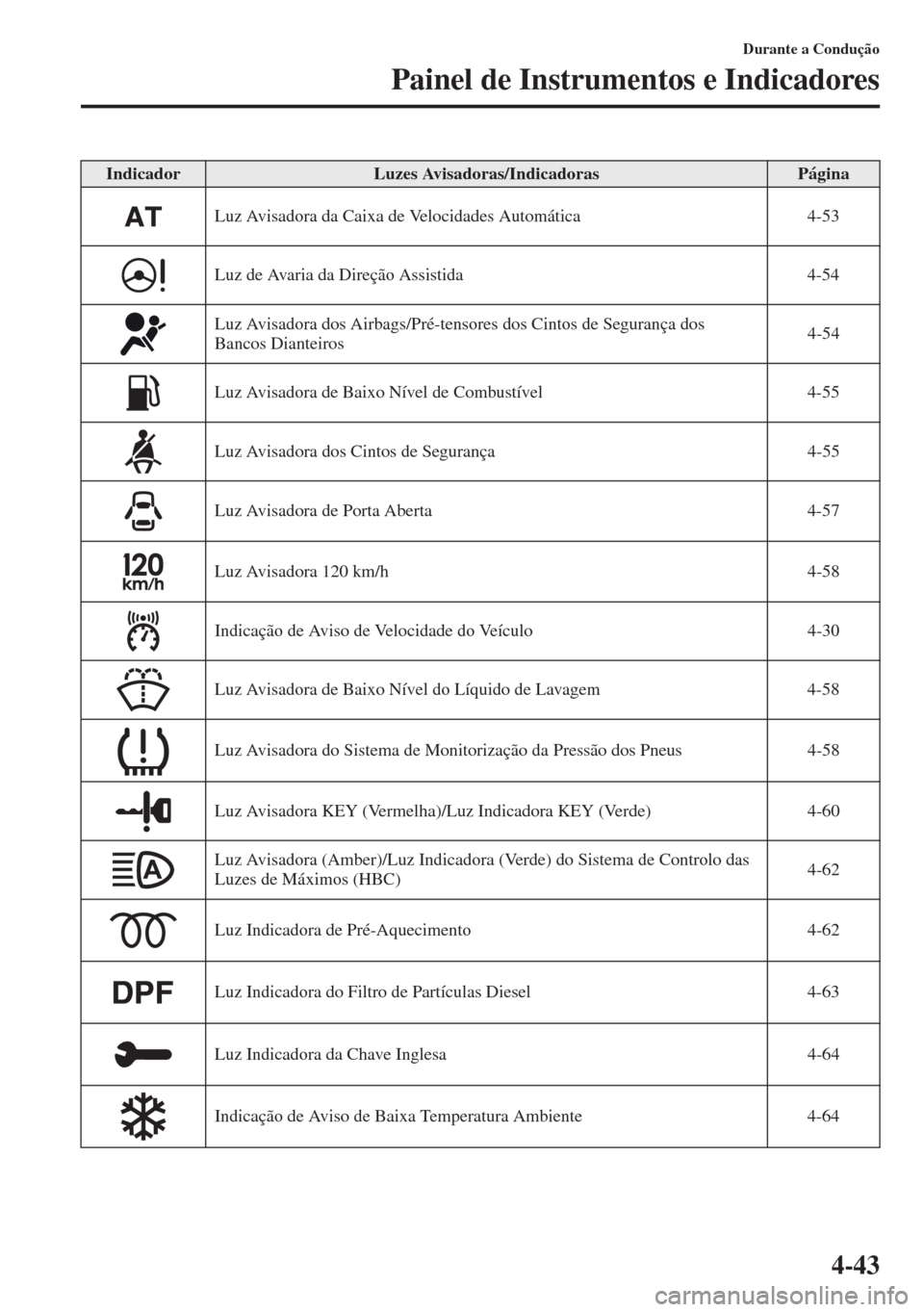 MAZDA MODEL CX-5 2013  Manual do proprietário (in Portuguese) 4-43
Durante a Condução
Painel de Instrumentos e Indicadores
IndicadorLuzes Avisadoras/IndicadorasPágina
Luz Avisadora da Caixa de Velocidades Automática 4-53
Luz de Avaria da Direção Assistida 