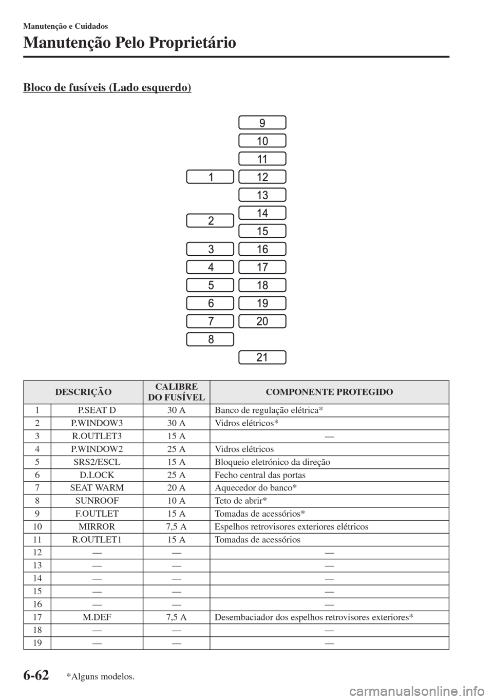 MAZDA MODEL CX-5 2013  Manual do proprietário (in Portuguese) 6-62
Manutenção e Cuidados
Manutenção Pelo Proprietário
Bloco de fusíveis (Lado esquerdo)
DESCRIÇÃOCALIBRE 
DO FUSÍVELCOMPONENTE PROTEGIDO
1 P.SEAT D 30 A Banco de regulação elétrica*
2 P.