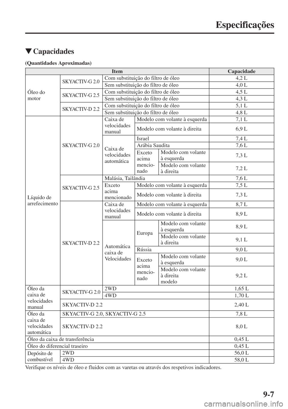 MAZDA MODEL CX-5 2013  Manual do proprietário (in Portuguese) 9-7
Especificações
Capacidades
(Quantidades Aproximadas)
Verifique os níveis de óleo e fluidos com as varetas ou através dos respetivos indicadores.
ItemCapacidade
Óleo do 
motor
SKYACTIV-G 2.0