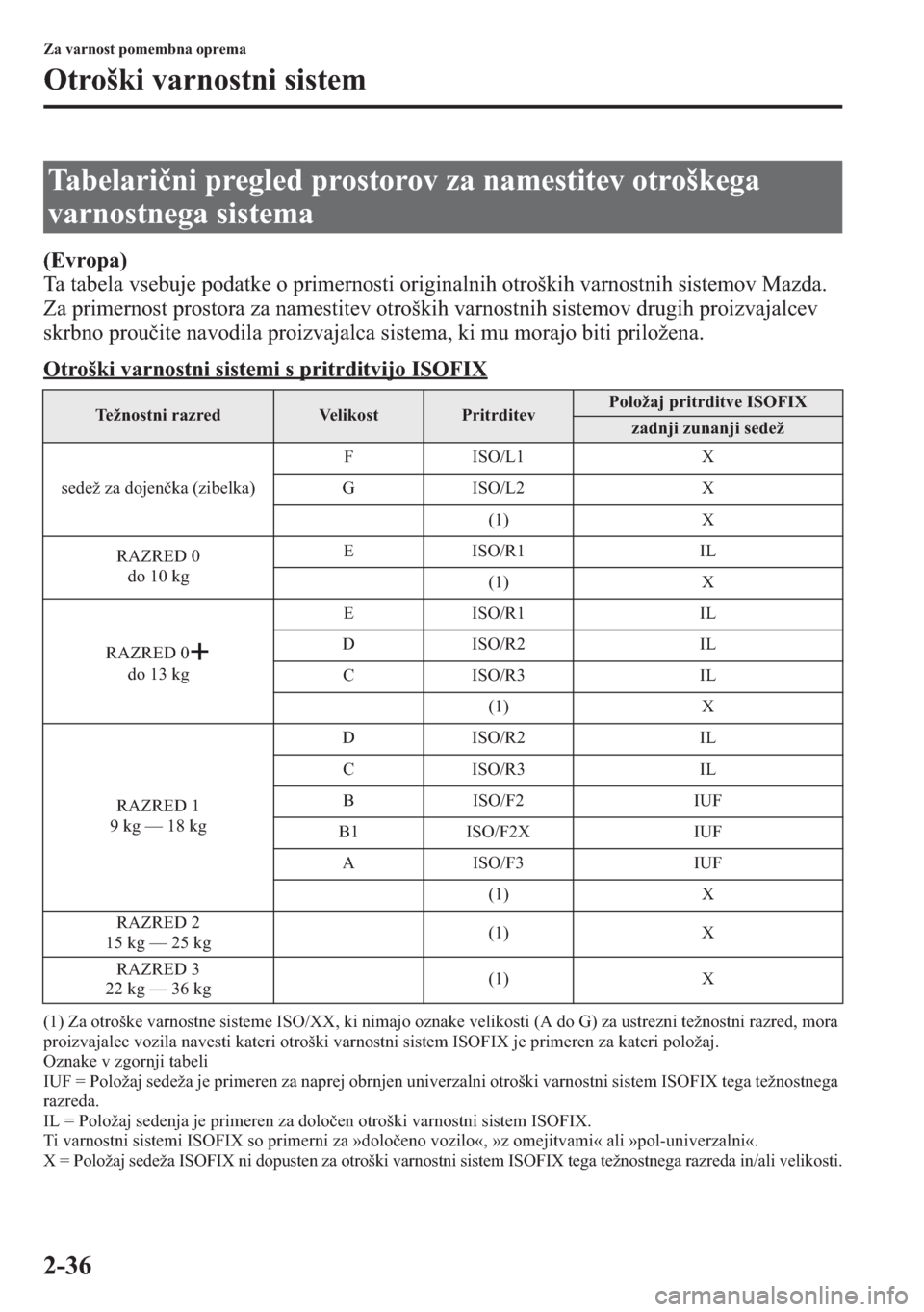 MAZDA MODEL CX-5 2013  Priročnik za lastnika (in Slovenian) 2-36
Za varnost pomembna oprema
Otroški varnostni sistem
(Evropa)
Ta tabela vsebuje podatke o primernosti originalnih otroških varnostnih sistemov Mazda. 
Za primernost prostora za namestitev otroš