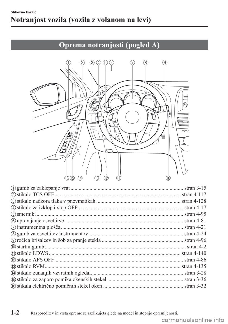 MAZDA MODEL CX-5 2013  Priročnik za lastnika (in Slovenian) 1-2
Slikovno kazalo
Notranjost vozila (vozila z volanom na levi)
1gumb za zaklepanje vrat ................................................................................... stran 3-15
2stikalo TCS OF