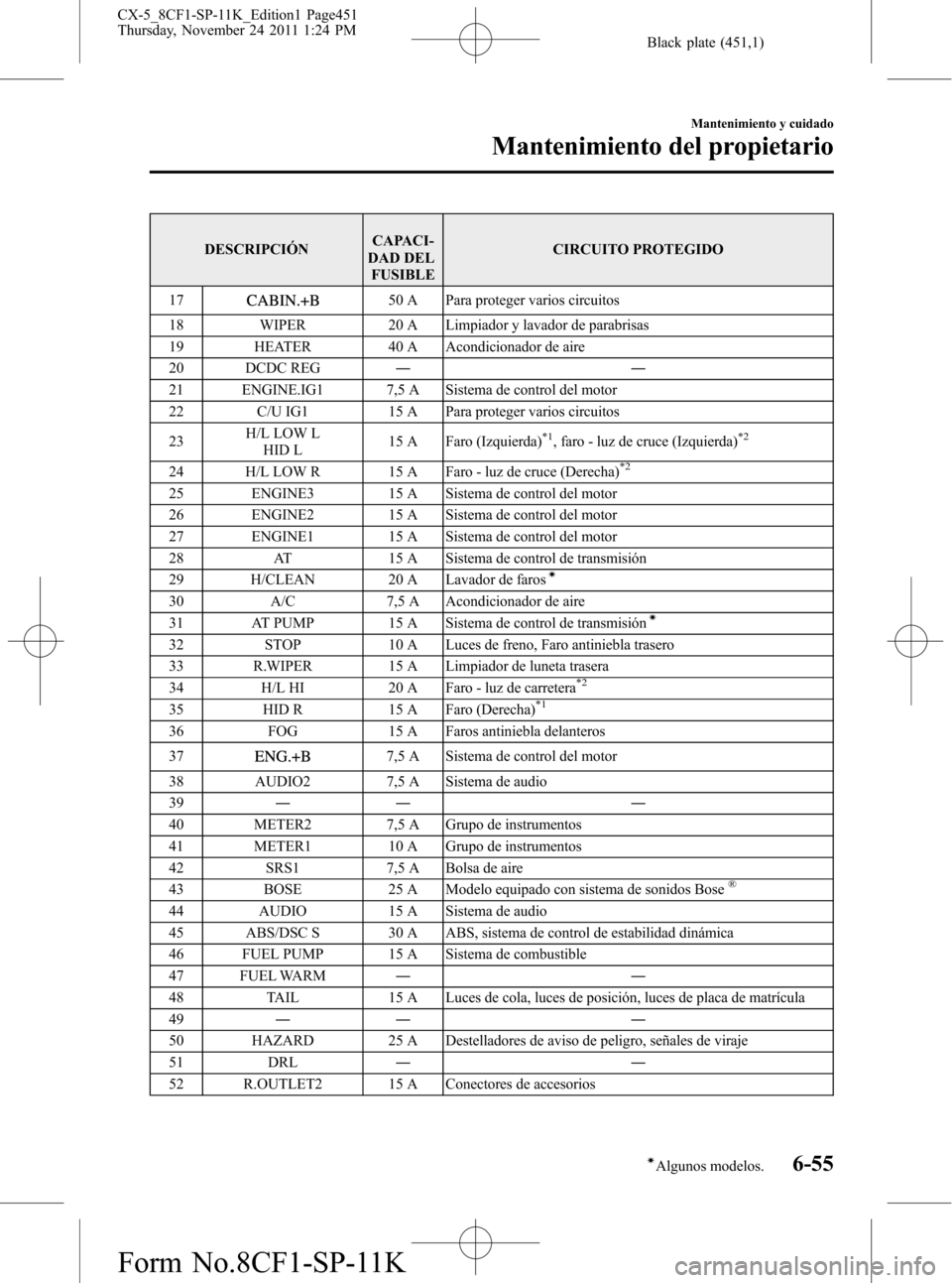 MAZDA MODEL CX-5 2012 Manual del propietario (in Spanish) Black plate (451,1)
DESCRIPCIÓNCAPACI-
DAD DEL
FUSIBLECIRCUITO PROTEGIDO
17
50 A Para proteger varios circuitos
18 WIPER 20 A Limpiador y lavador de parabrisas
19 HEATER 40 A Acondicionador de aire
2 MAZDA MODEL CX-5 2012 Manual del propietario (in Spanish) Black plate (451,1)
DESCRIPCIÓNCAPACI-
DAD DEL
FUSIBLECIRCUITO PROTEGIDO
17
50 A Para proteger varios circuitos
18 WIPER 20 A Limpiador y lavador de parabrisas
19 HEATER 40 A Acondicionador de aire
2