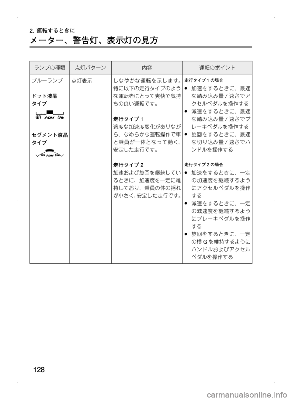 MAZDA MODEL CX-5 2012  取扱説明書 (in Japanese) 128
2.	運転するときに
メーター､ 警告灯､ 表示灯の見方
ランプの種類点灯パターン内容運転のポイント
ブルーランプ
ドット液晶
タイプ
セグメン