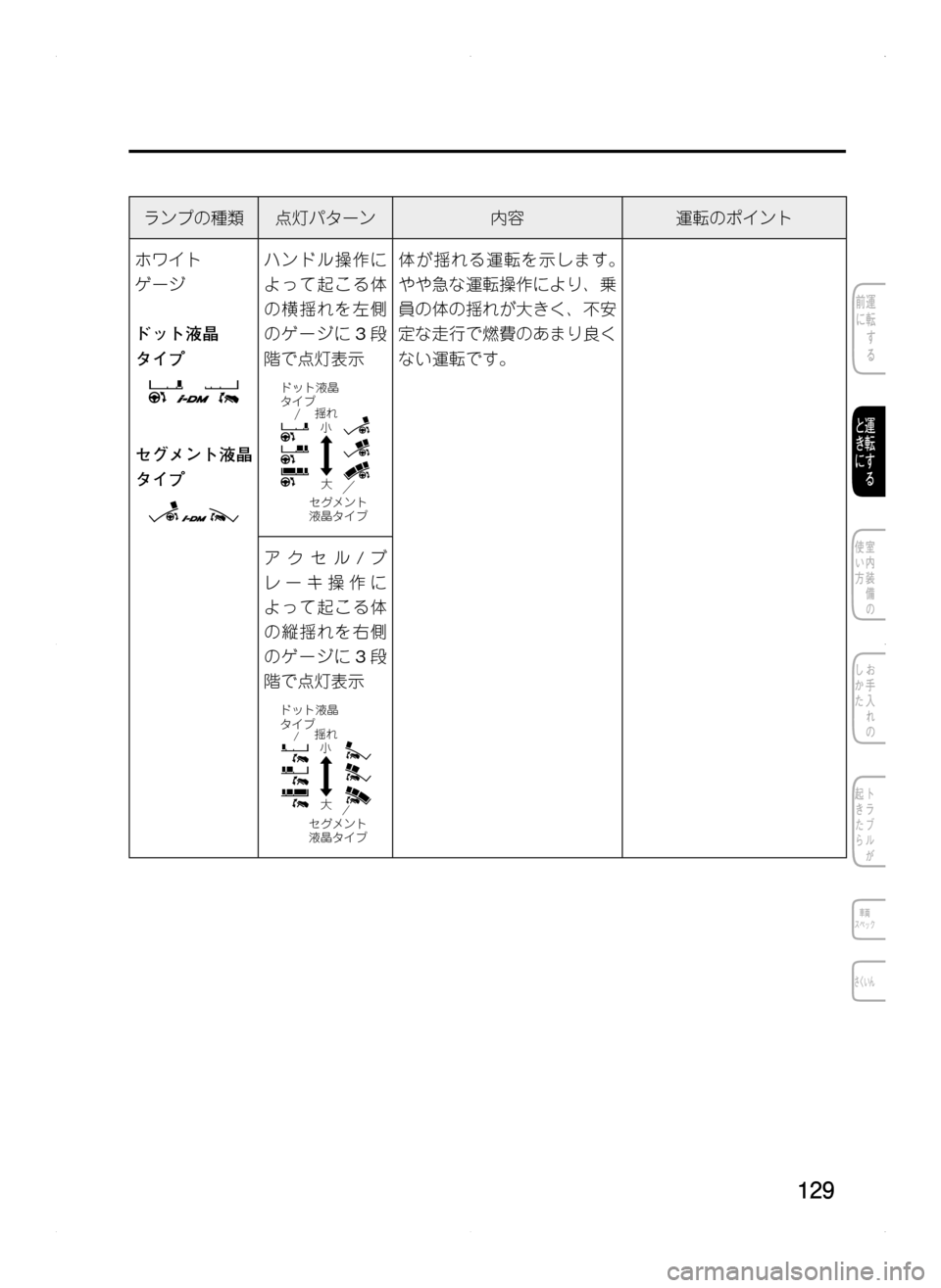 MAZDA MODEL CX-5 2012  取扱説明書 (in Japanese) 129
ランプの種類点灯パターン内容運転のポイント
ホワイト
ゲージ
ドット液晶
タイプ
セグメント液晶
タイプ
ハンドル操作に
よって起こる体
の横
