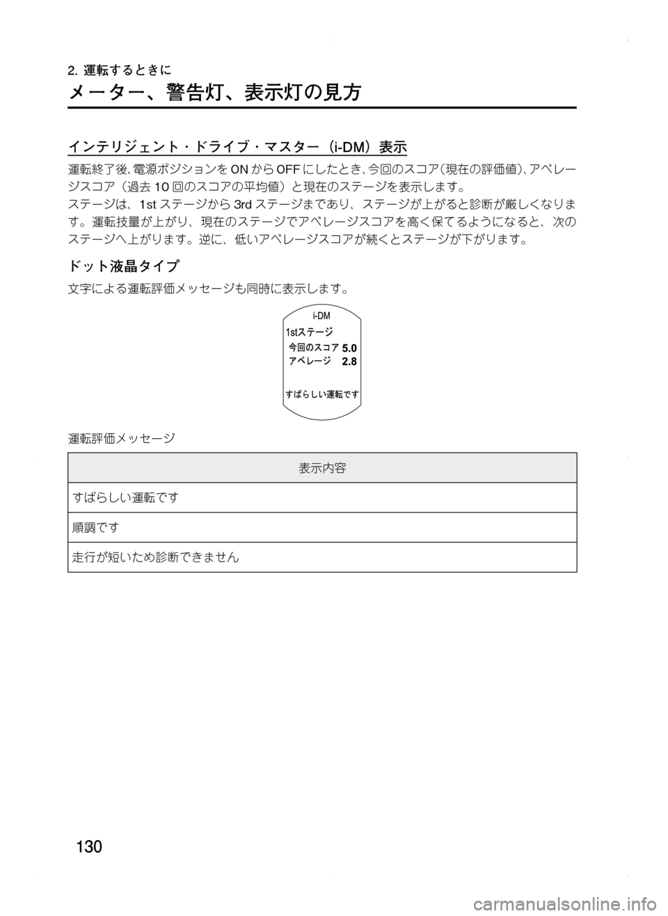 MAZDA MODEL CX-5 2012  取扱説明書 (in Japanese) 130
2.	運転するときに
メーター､ 警告灯､ 表示灯の見方
インテリジェント ･ ドライブ ･ マスター（i-DM）表示
運転終了後､電源ポジションをONか