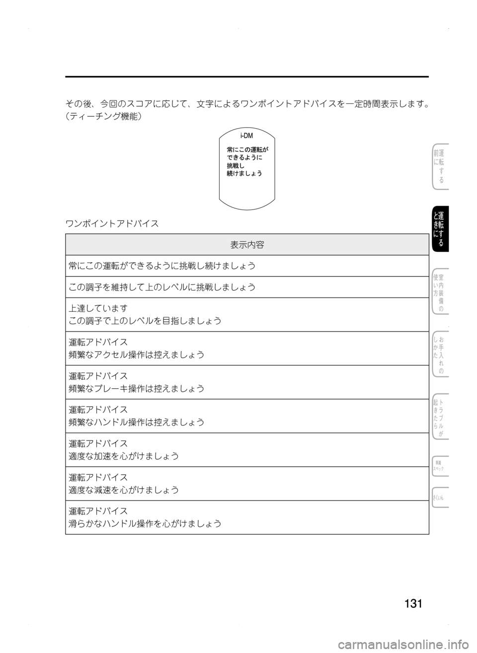 MAZDA MODEL CX-5 2012  取扱説明書 (in Japanese) 131
その後､ 今回のスコアに応じて､ 文字によるワンポイントアドバイスを一定時間表示します。
（ティーチング機能）
ワンポイントアドバイス
