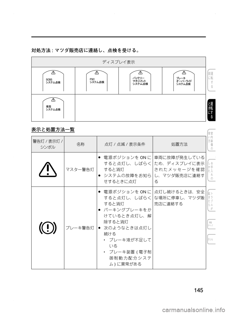 MAZDA MODEL CX-5 2012  取扱説明書 (in Japanese) 145
対処方法 :	マツダ販売店に連絡し､ 点検を受ける。
ディスプレイ表示
表示と処置方法一覧
警告灯/表示灯 /
シンボル名称点灯/点滅 /表示条件処