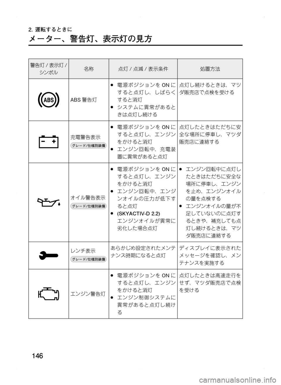 MAZDA MODEL CX-5 2012  取扱説明書 (in Japanese) 146
2.	運転するときに
メーター､ 警告灯､ 表示灯の見方
警告灯/表示灯 /
シンボル名称点灯/点滅 /表示条件処置方法
ABS 警告灯
.●電源ポジションを 