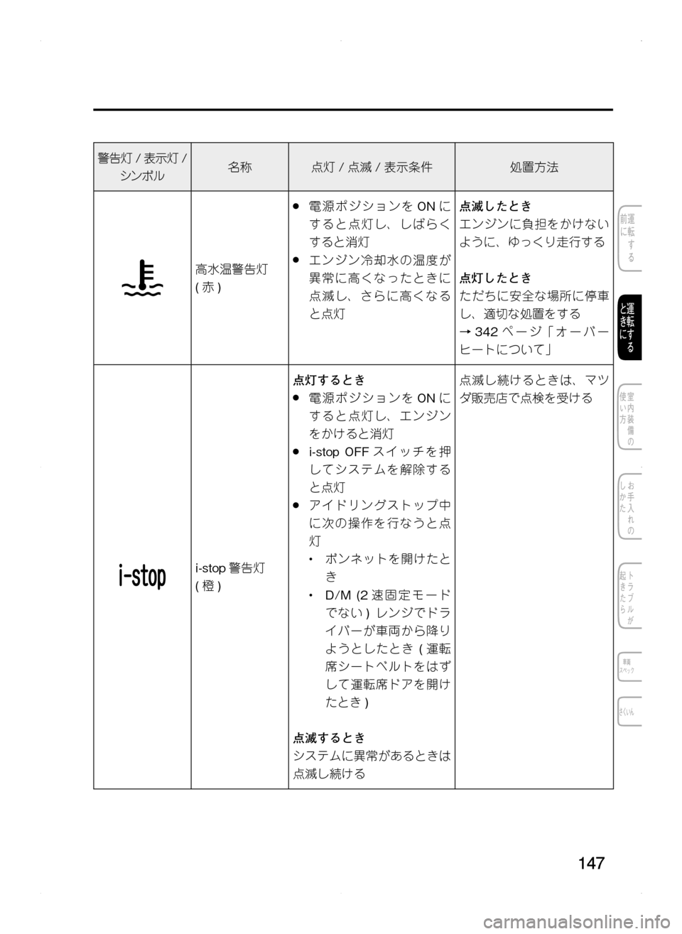 MAZDA MODEL CX-5 2012  取扱説明書 (in Japanese) 147
警告灯/表示灯 /
シンボル名称点灯/点滅 /表示条件処置方法
高水温警告灯.
(赤 )
.●電源ポジションを ONに
すると点灯し､ しばらく
すると消灯
.