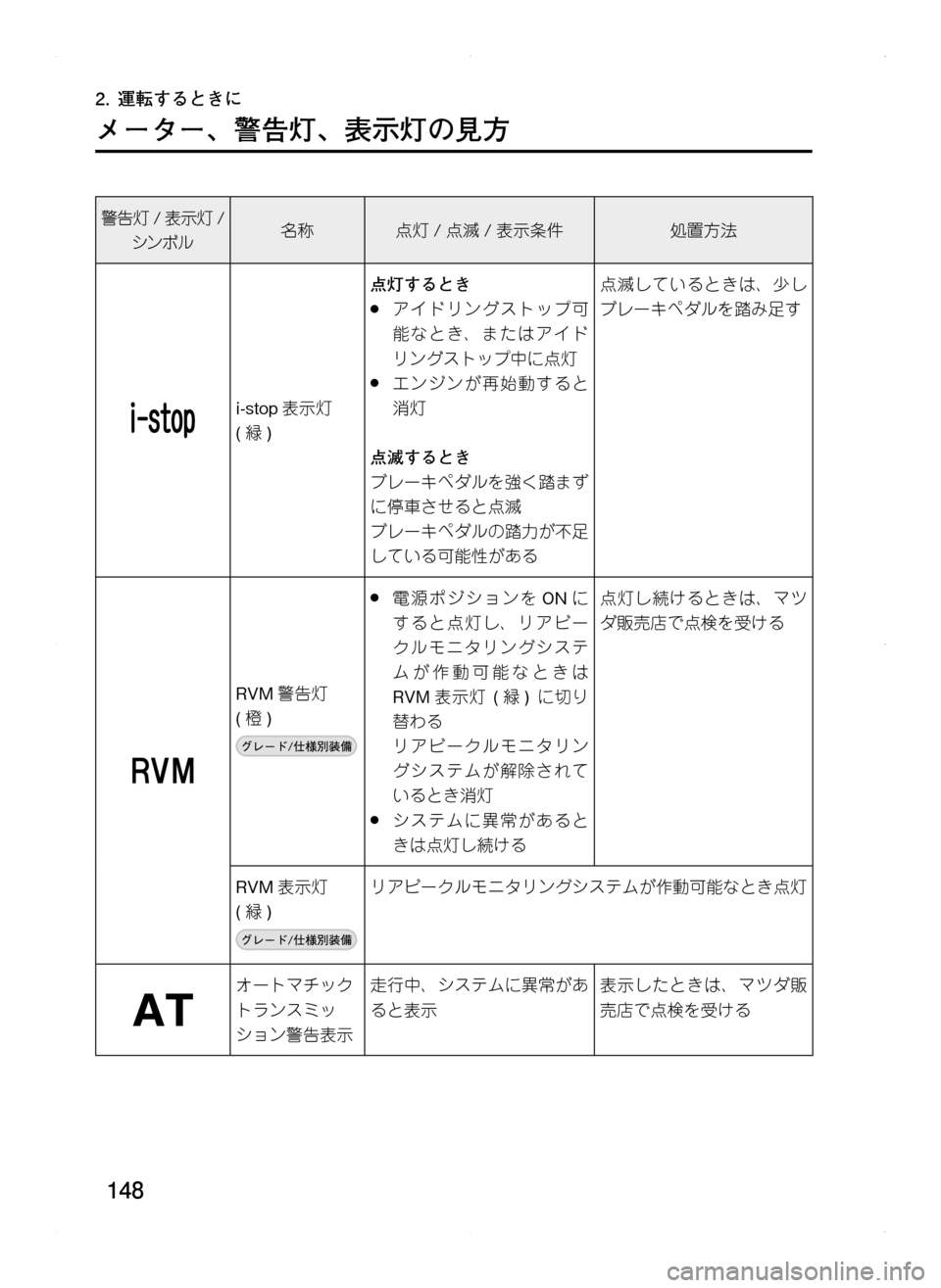 MAZDA MODEL CX-5 2012  取扱説明書 (in Japanese) 148
2.	運転するときに
メーター､ 警告灯､ 表示灯の見方
警告灯/表示灯 /
シンボル名称点灯/点滅 /表示条件処置方法
i-stop 表示灯.
(緑 )
点灯するとき