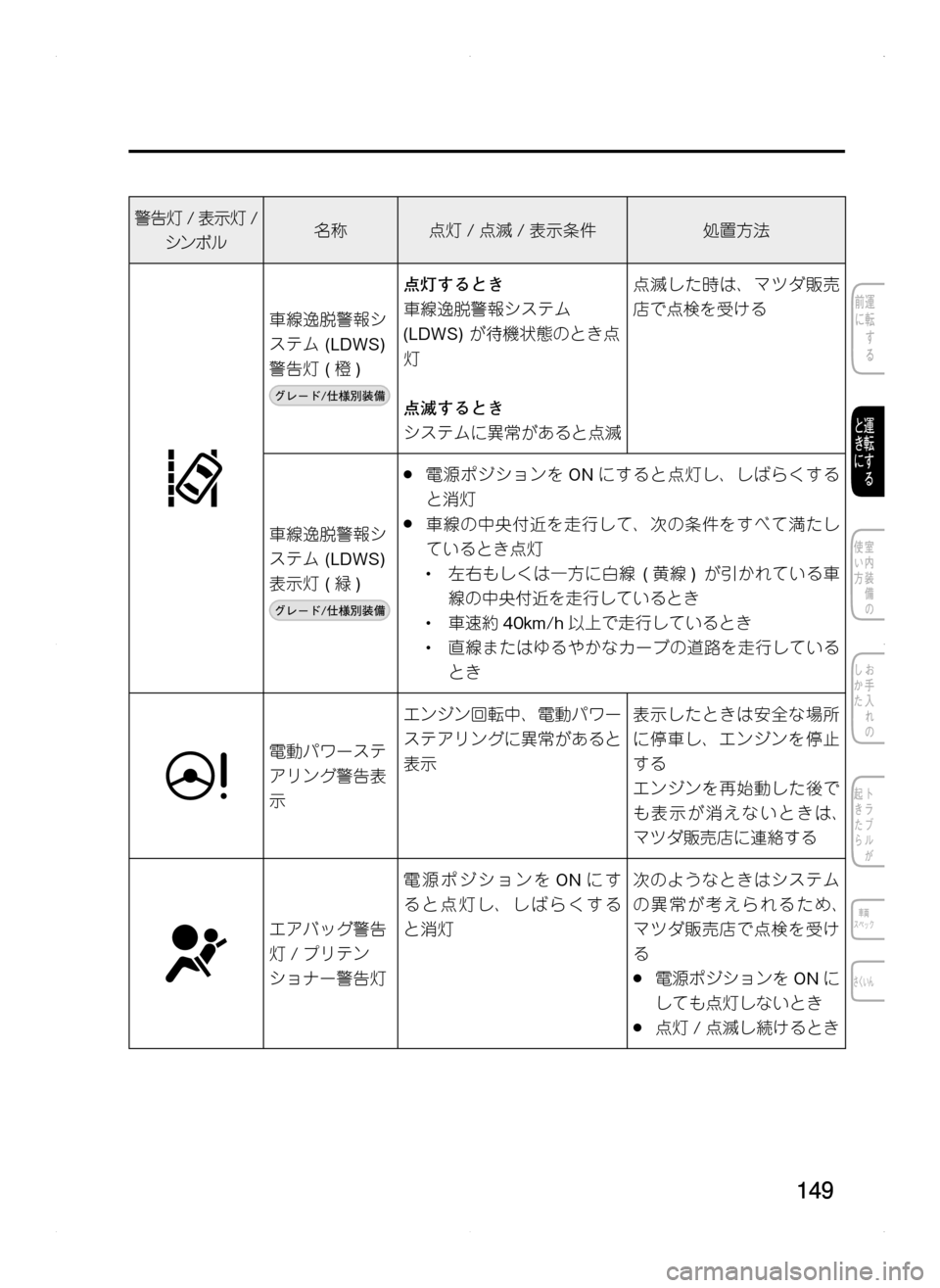 MAZDA MODEL CX-5 2012  取扱説明書 (in Japanese) 149
警告灯/表示灯 /
シンボル名称点灯/点滅 /表示条件処置方法
車線逸脱警報シ
ステム.(LDWS).
警告灯.( 橙)
点灯するとき
車線逸脱警報システム.
(LDWS).