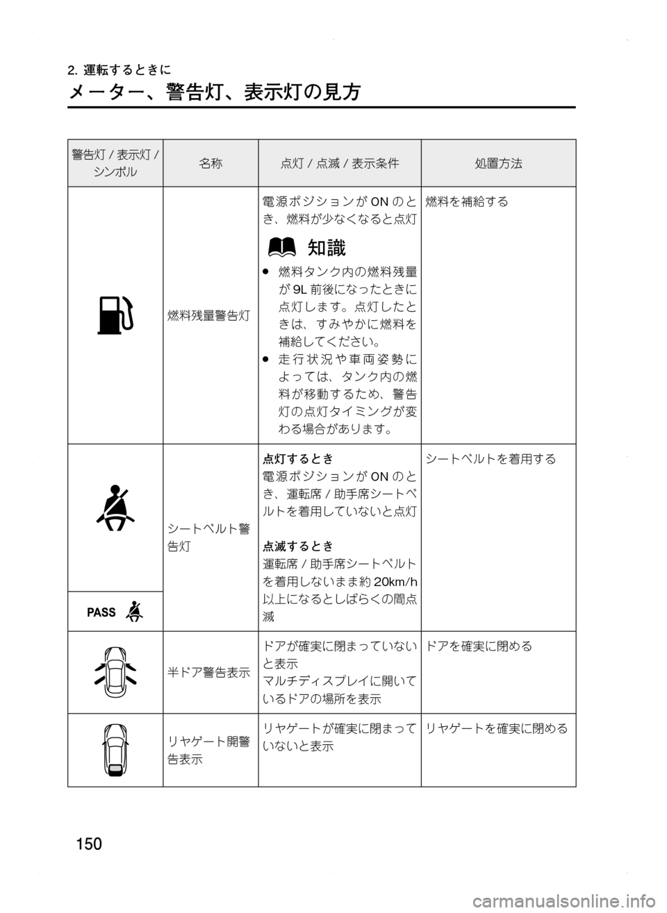 MAZDA MODEL CX-5 2012  取扱説明書 (in Japanese) 150
2.	運転するときに
メーター､ 警告灯､ 表示灯の見方
警告灯/表示灯 /
シンボル名称点灯/点滅 /表示条件処置方法
燃料残量警告灯
電源ポジション