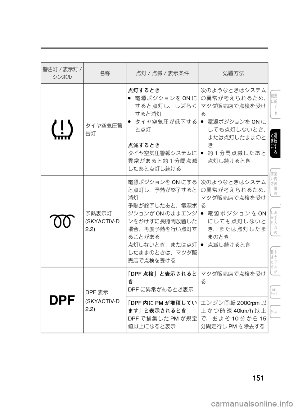 MAZDA MODEL CX-5 2012  取扱説明書 (in Japanese) 151
警告灯/表示灯 /
シンボル名称点灯/点滅 /表示条件処置方法
タイヤ空気圧警
告灯
点灯するとき
.●電源ポジションを ONに
すると点灯し､ しばら
