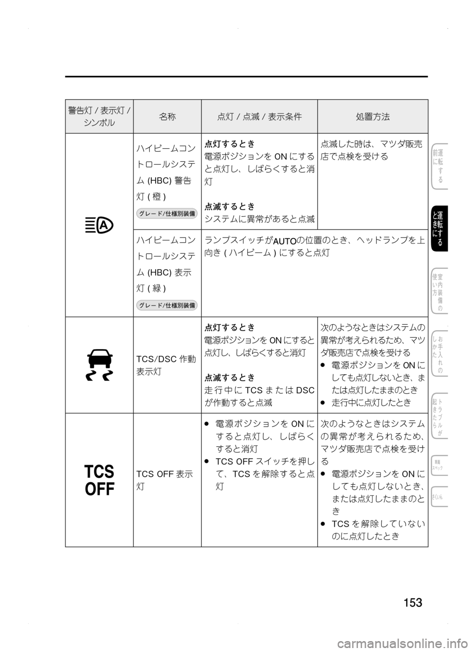 MAZDA MODEL CX-5 2012  取扱説明書 (in Japanese) 153
警告灯/表示灯 /
シンボル名称点灯/点滅 /表示条件処置方法
ハイビームコン
トロールシステ
ム.(HBC).警告
灯.( 橙)
点灯するとき
電源ポジションを 