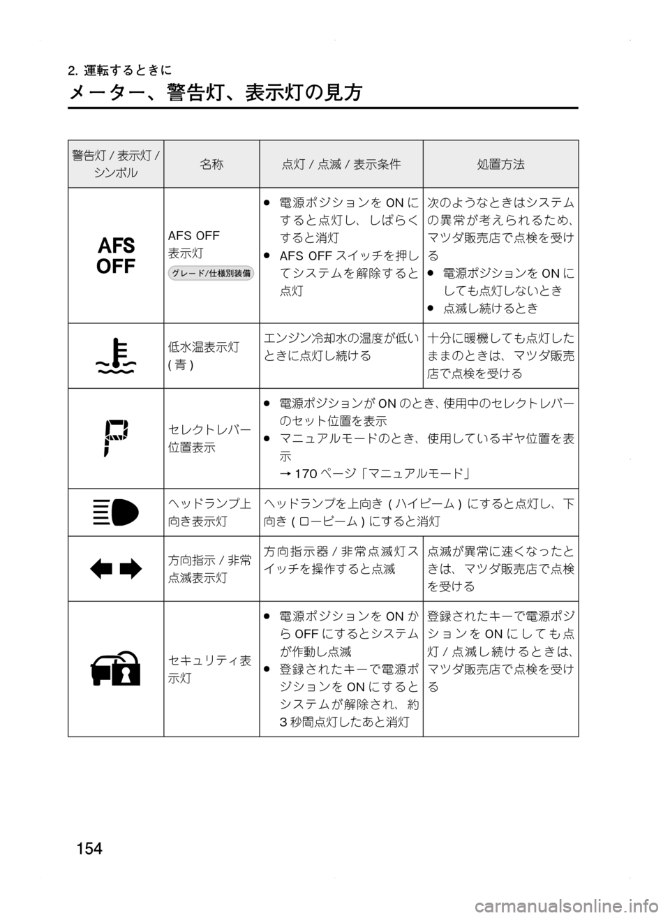 MAZDA MODEL CX-5 2012  取扱説明書 (in Japanese) 154
2.	運転するときに
メーター､ 警告灯､ 表示灯の見方
警告灯/表示灯 /
シンボル名称点灯/点滅 /表示条件処置方法
AFS.OFF
表示灯
.●電源ポジション