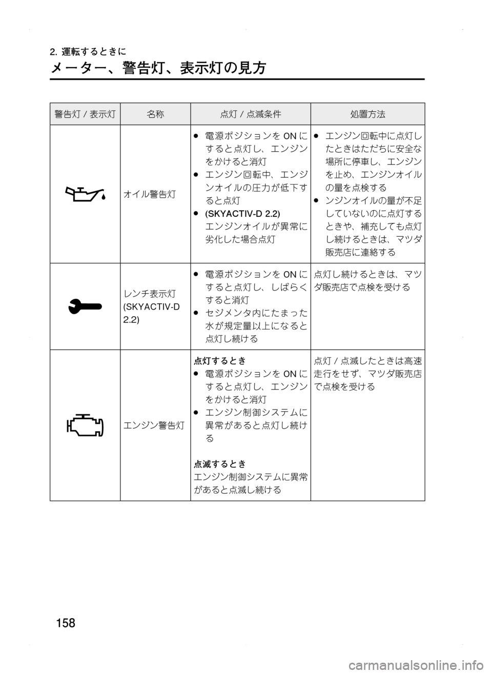 MAZDA MODEL CX-5 2012  取扱説明書 (in Japanese) 158
2.	運転するときに
メーター､ 警告灯､ 表示灯の見方
警告灯/表示灯名称点灯 /点滅条件処置方法
オイル警告灯
.●電源ポジションを ONに
すると