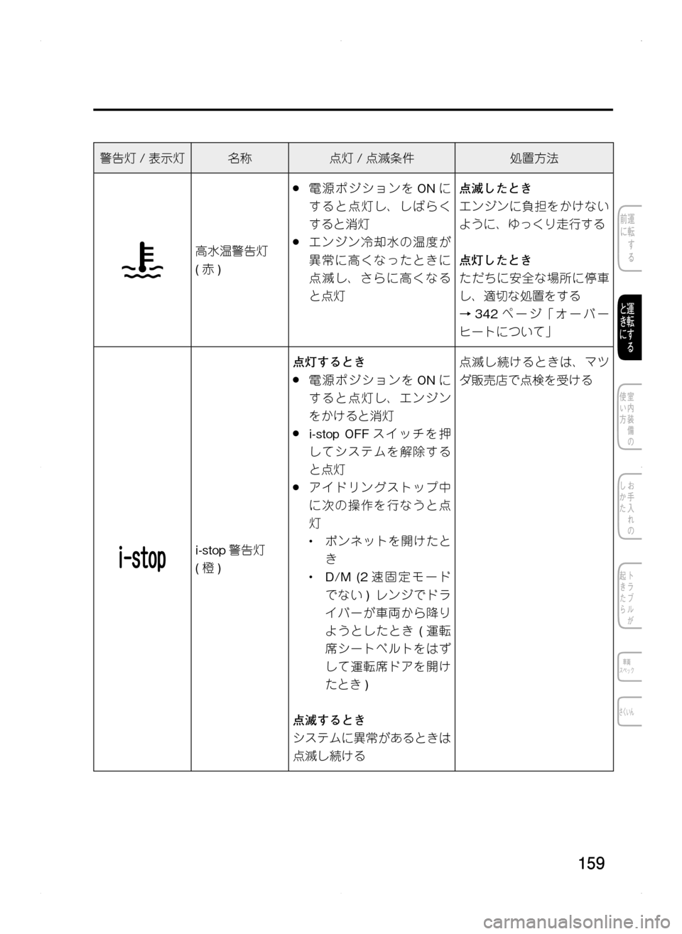 MAZDA MODEL CX-5 2012  取扱説明書 (in Japanese) 159
警告灯/表示灯名称点灯 /点滅条件処置方法
高水温警告灯.
(赤 )
.●電源ポジションを ONに
すると点灯し､ しばらく
すると消灯
.●エンジン冷却水