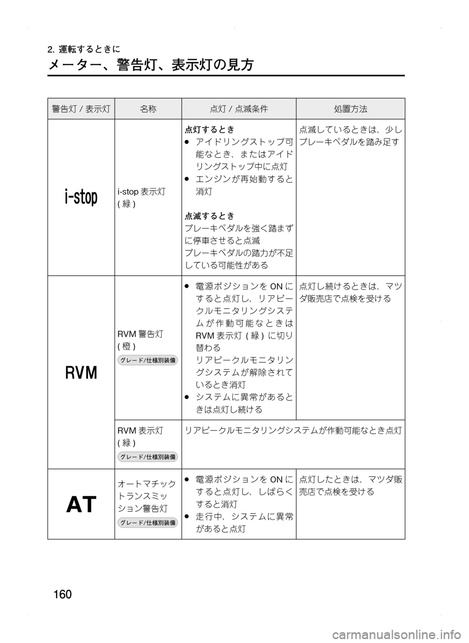 MAZDA MODEL CX-5 2012  取扱説明書 (in Japanese) 160
2.	運転するときに
メーター､ 警告灯､ 表示灯の見方
警告灯/表示灯名称点灯 /点滅条件処置方法
i-stop 表示灯.
(緑 )
点灯するとき
.●アイドリン