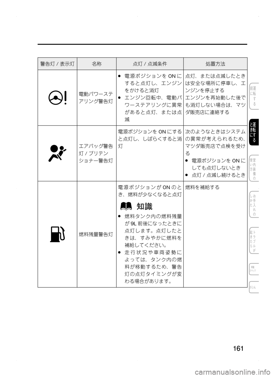 MAZDA MODEL CX-5 2012  取扱説明書 (in Japanese) 161
警告灯/表示灯名称点灯 /点滅条件処置方法
電動パワーステ
アリング警告灯
.●電源ポジションを ONに
すると点灯し､ エンジン
をかけると消灯
.