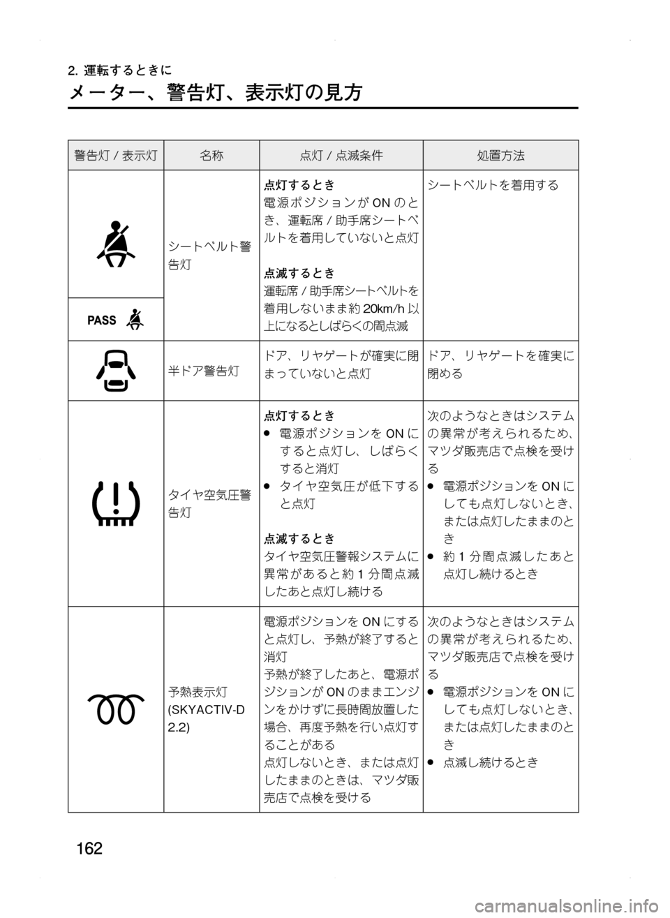 MAZDA MODEL CX-5 2012  取扱説明書 (in Japanese) 162
2.	運転するときに
メーター､ 警告灯､ 表示灯の見方
警告灯/表示灯名称点灯 /点滅条件処置方法
シートベルト警
告灯
点灯するとき
電源ポジシ