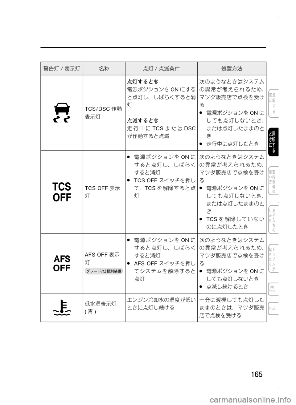 MAZDA MODEL CX-5 2012  取扱説明書 (in Japanese) 165
警告灯/表示灯名称点灯 /点滅条件処置方法
TCS/DSC 作動
表示灯
点灯するとき
電源ポジションを ONにする
と点灯し､ しばらくすると消
灯
点滅する