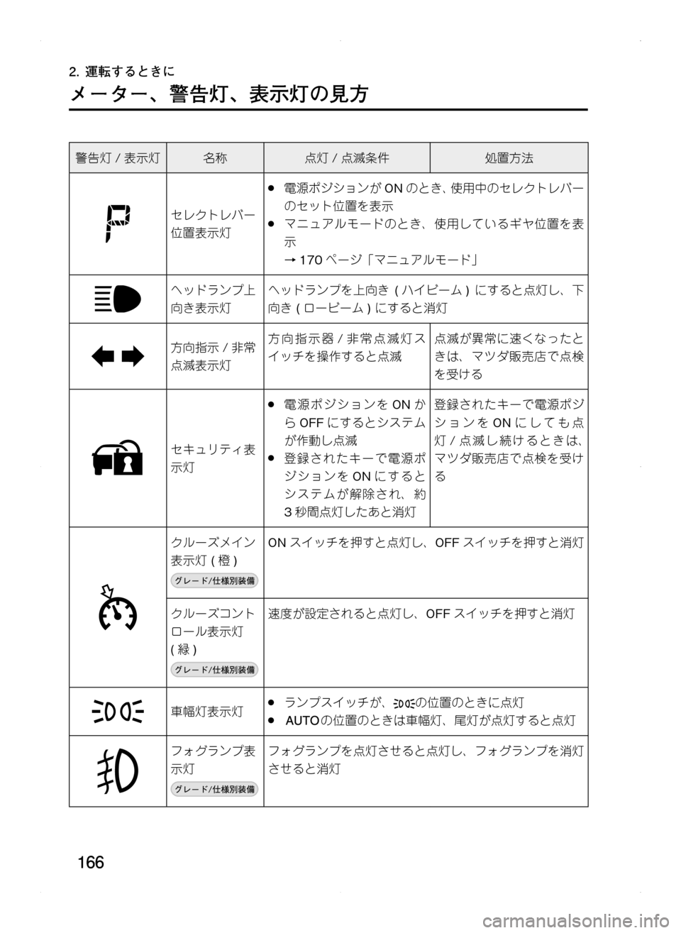 MAZDA MODEL CX-5 2012  取扱説明書 (in Japanese) 166
2.	運転するときに
メーター､ 警告灯､ 表示灯の見方
警告灯/表示灯名称点灯 /点滅条件処置方法
セレクトレバー
位置表示灯
.●電源ポジション
