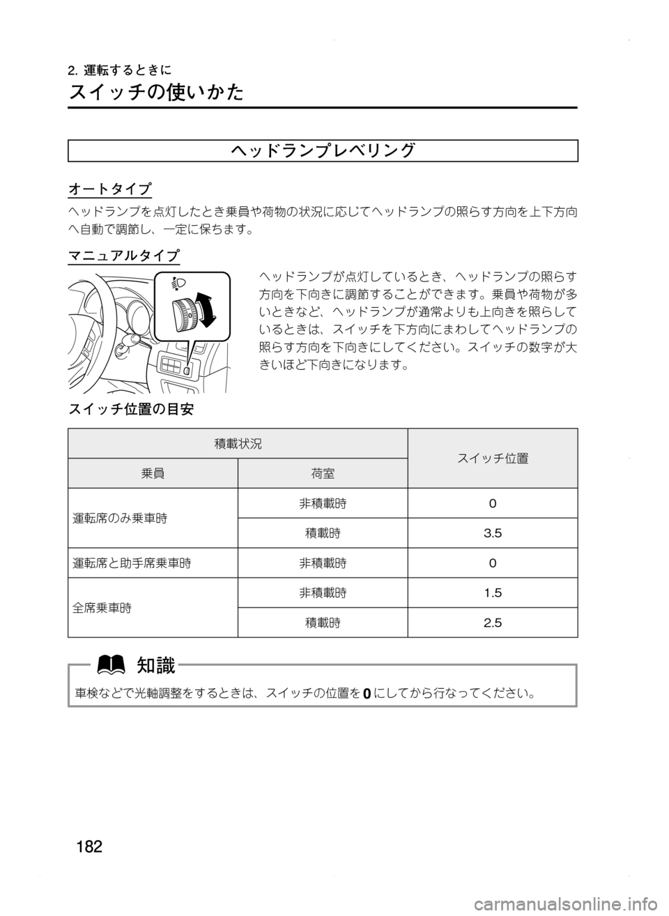 MAZDA MODEL CX-5 2012  取扱説明書 (in Japanese) 182
2.	運転するときに
スイッチの使いかた
ヘッドランプレベリング
オートタイプ
ヘッドランプを点灯したとき乗員や荷物の状況に応じてヘッドラン