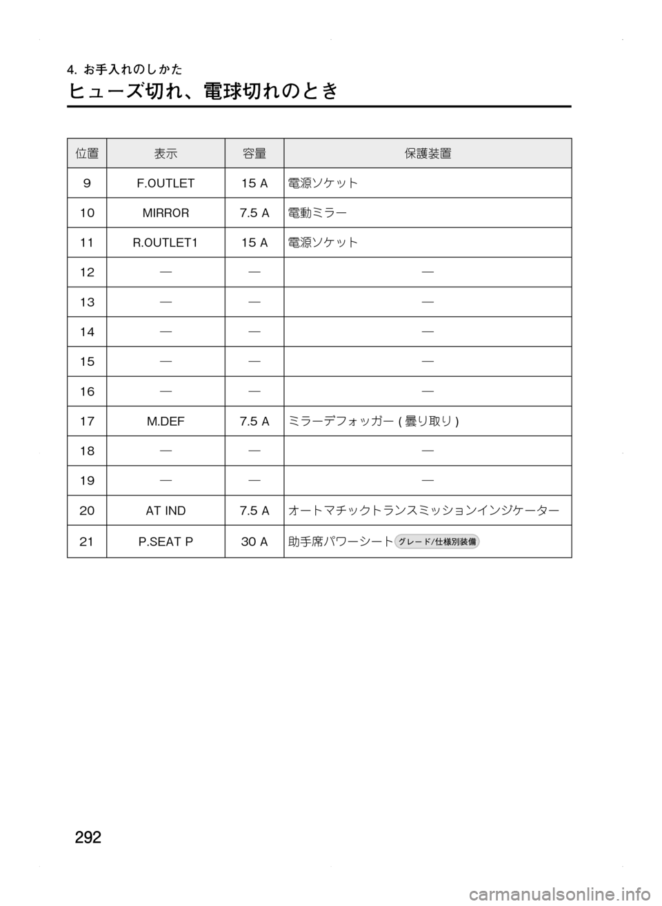 MAZDA MODEL CX-5 2012 取扱説明書 (in Japanese) 292
4. お手入れのしかた
ヒューズ切れ、 電球切れのとき
位置表示容量保護装置
9F.OUTLET15.A電源ソケット
10MIRROR7.5.A電動ミラー
11R.OUTLET115.A電源ソケッ MAZDA MODEL CX-5 2012 取扱説明書 (in Japanese) 292
4. お手入れのしかた
ヒューズ切れ、 電球切れのとき
位置表示容量保護装置
9F.OUTLET15.A電源ソケット
10MIRROR7.5.A電動ミラー
11R.OUTLET115.A電源ソケッ