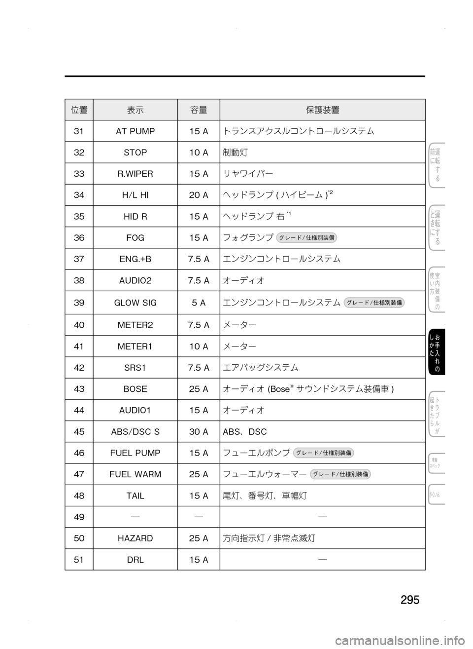 MAZDA MODEL CX-5 2012 取扱説明書 (in Japanese) 295
位置表示容量保護装置
31AT.PUMP15.Aトランスアクスルコントロールシステム
32STOP10.A制動灯
33R.WIPER15.Aリヤワイパー
34H/L.HI20.Aヘッドランプ.(ハイビー MAZDA MODEL CX-5 2012 取扱説明書 (in Japanese) 295
位置表示容量保護装置
31AT.PUMP15.Aトランスアクスルコントロールシステム
32STOP10.A制動灯
33R.WIPER15.Aリヤワイパー
34H/L.HI20.Aヘッドランプ.(ハイビー