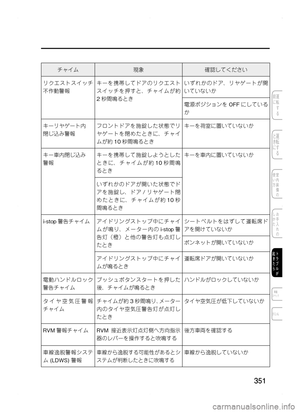 MAZDA MODEL CX-5 2012  取扱説明書 (in Japanese) 351
チャイム現象確認してください
リクエストスイッチ
不作動警報
キーを携帯してドアのリクエスト
スイッチを押すと､ チャイムが約
2秒間鳴ると