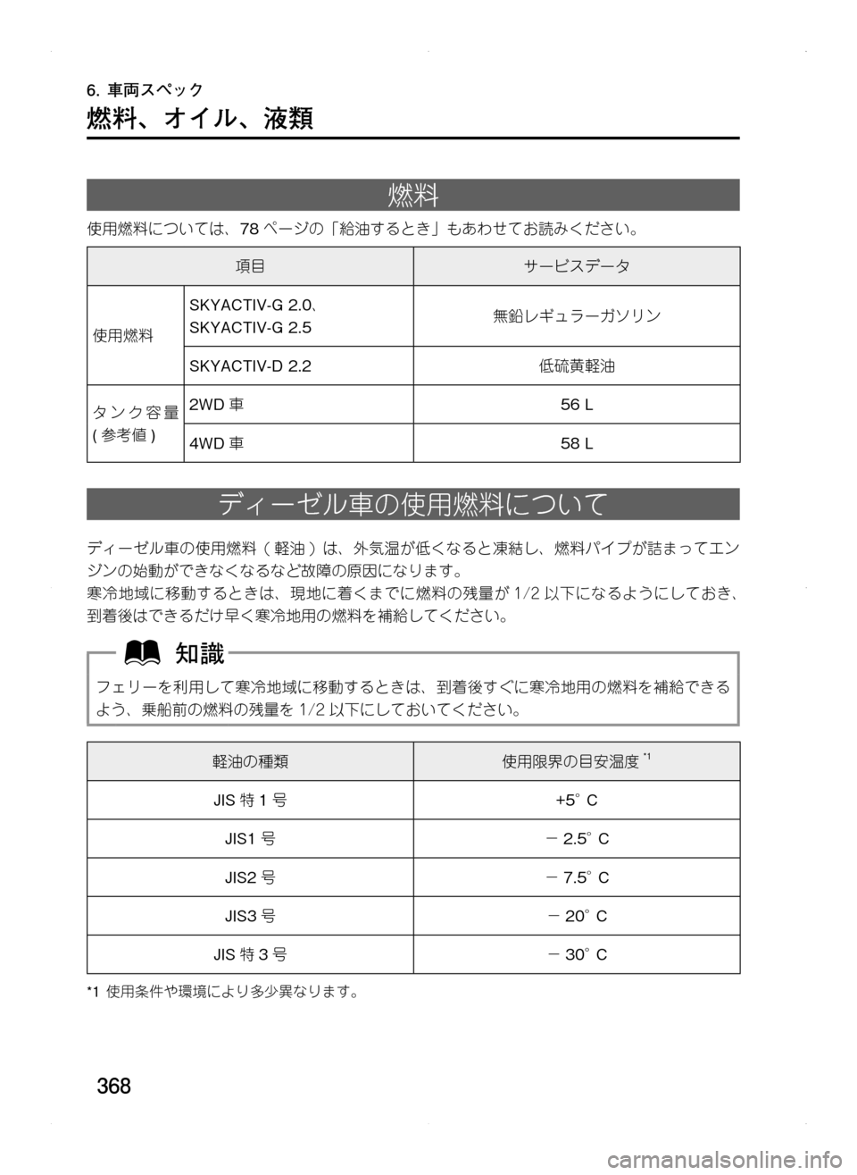 MAZDA MODEL CX-5 2012 取扱説明書 (in Japanese) 368
6. 車両スペック
燃料、 オイル、 液類
燃料
使用燃料については、78ページの「給油するとき」もあわせてお読みください。
項目サービスデータ
MAZDA MODEL CX-5 2012 取扱説明書 (in Japanese) 368
6. 車両スペック
燃料、 オイル、 液類
燃料
使用燃料については、78ページの「給油するとき」もあわせてお読みください。
項目サービスデータ