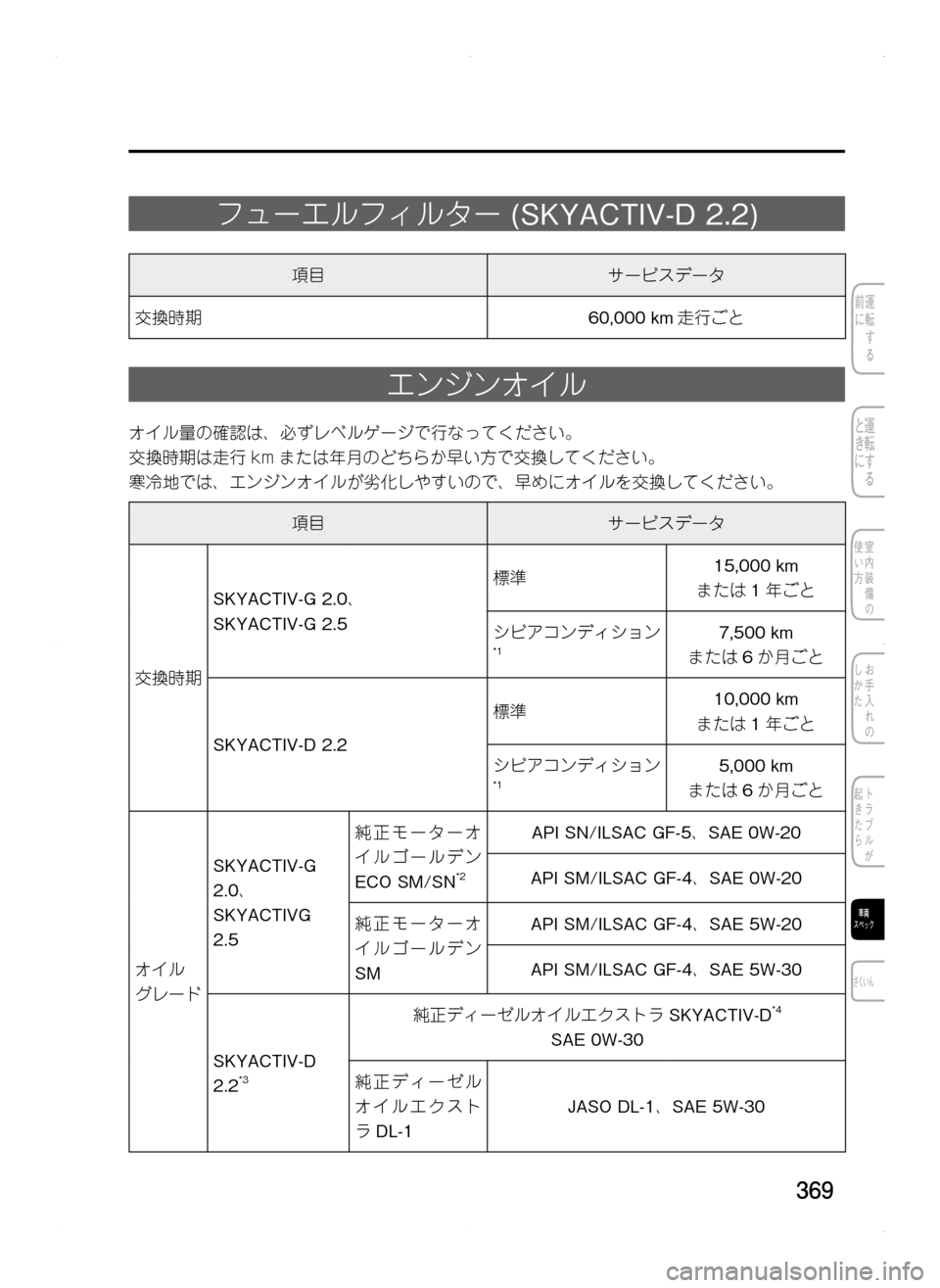 MAZDA MODEL CX-5 2012  取扱説明書 (in Japanese) 369
フューエルフィルター.(SKYACTIV-D.2.2)
項目サービスデータ
交換時期60,000.km走行ごと
エンジンオイル
オイル量の確認は､ 必ずレベルゲージで行なっ