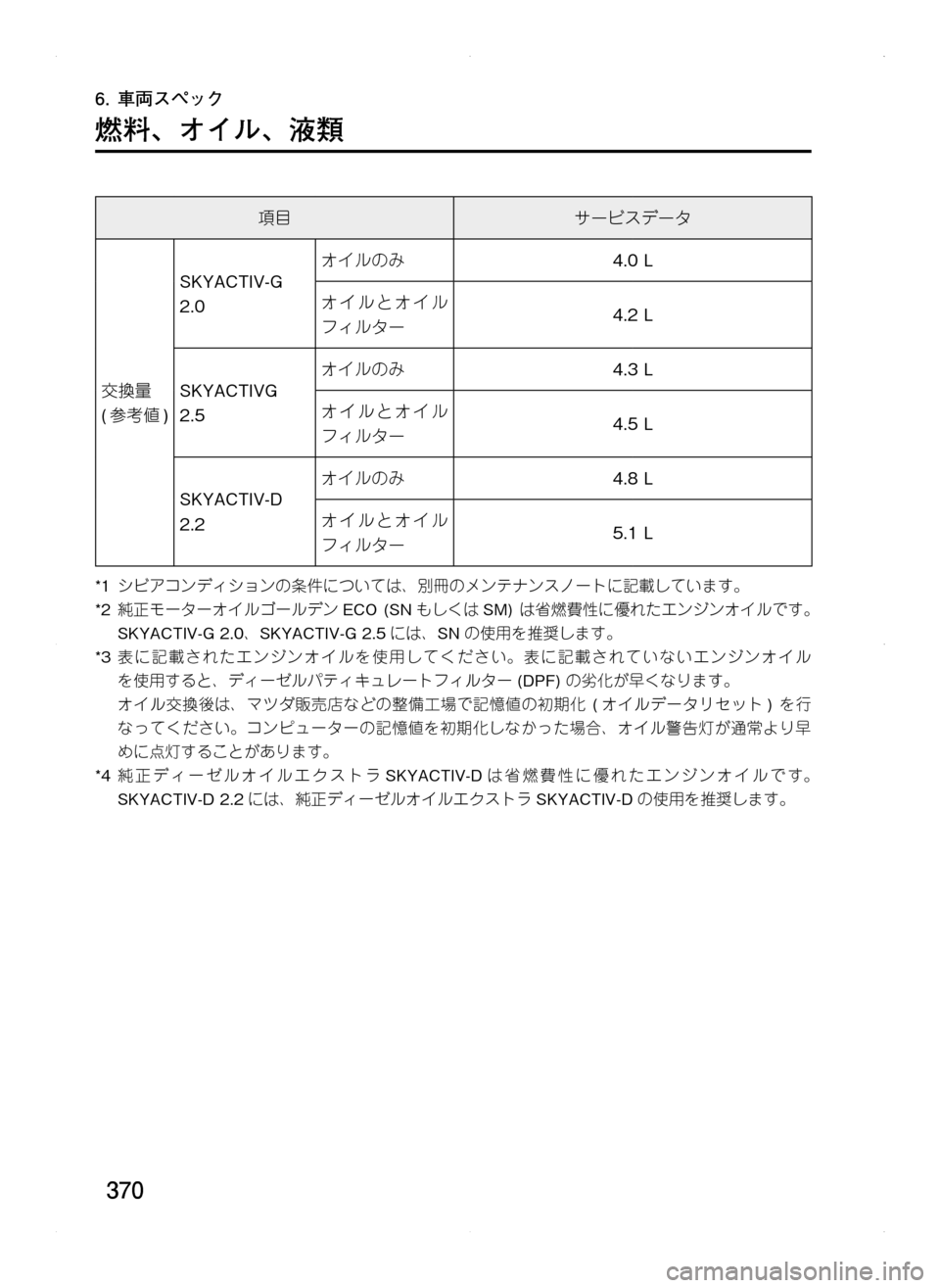 MAZDA MODEL CX-5 2012  取扱説明書 (in Japanese) 370
6.	車両スペック
燃料､ オイル､ 液類
項目サービスデータ
交換量.
(参考値 )
SKYACTIV-G
2.0.
オイルのみ4.0.L
オイルとオイル
フィルター4.2.L
SKYACTIVG
2.