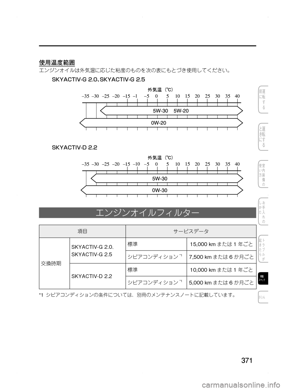 MAZDA MODEL CX-5 2012  取扱説明書 (in Japanese) 371
使用温度範囲
エンジンオイルは外気温に応じた粘度のものを次の表にもとづき使用してください。
�4�,�:�"�$�5�*�7��(����J�4�,�:�"�$�5�*�7��(����
�4�