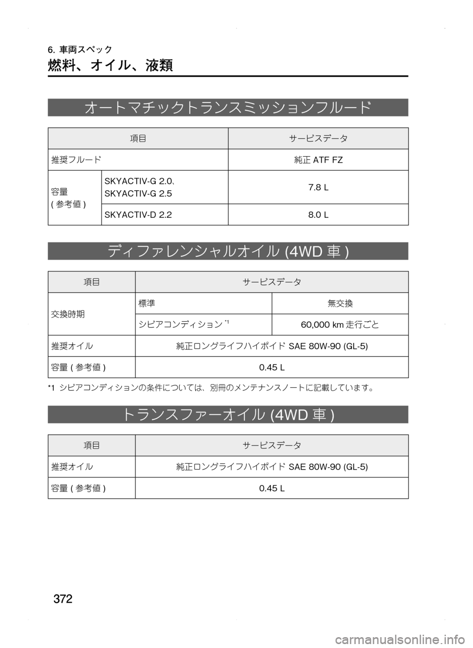 MAZDA MODEL CX-5 2012 取扱説明書 (in Japanese) 372
6. 車両スペック
燃料、 オイル、 液類
オートマチックトランスミッションフルード
項目サービスデータ
推奨フルード純正ATF.FZ
容量.
(参考値 )
SKY MAZDA MODEL CX-5 2012 取扱説明書 (in Japanese) 372
6. 車両スペック
燃料、 オイル、 液類
オートマチックトランスミッションフルード
項目サービスデータ
推奨フルード純正ATF.FZ
容量.
(参考値 )
SKY