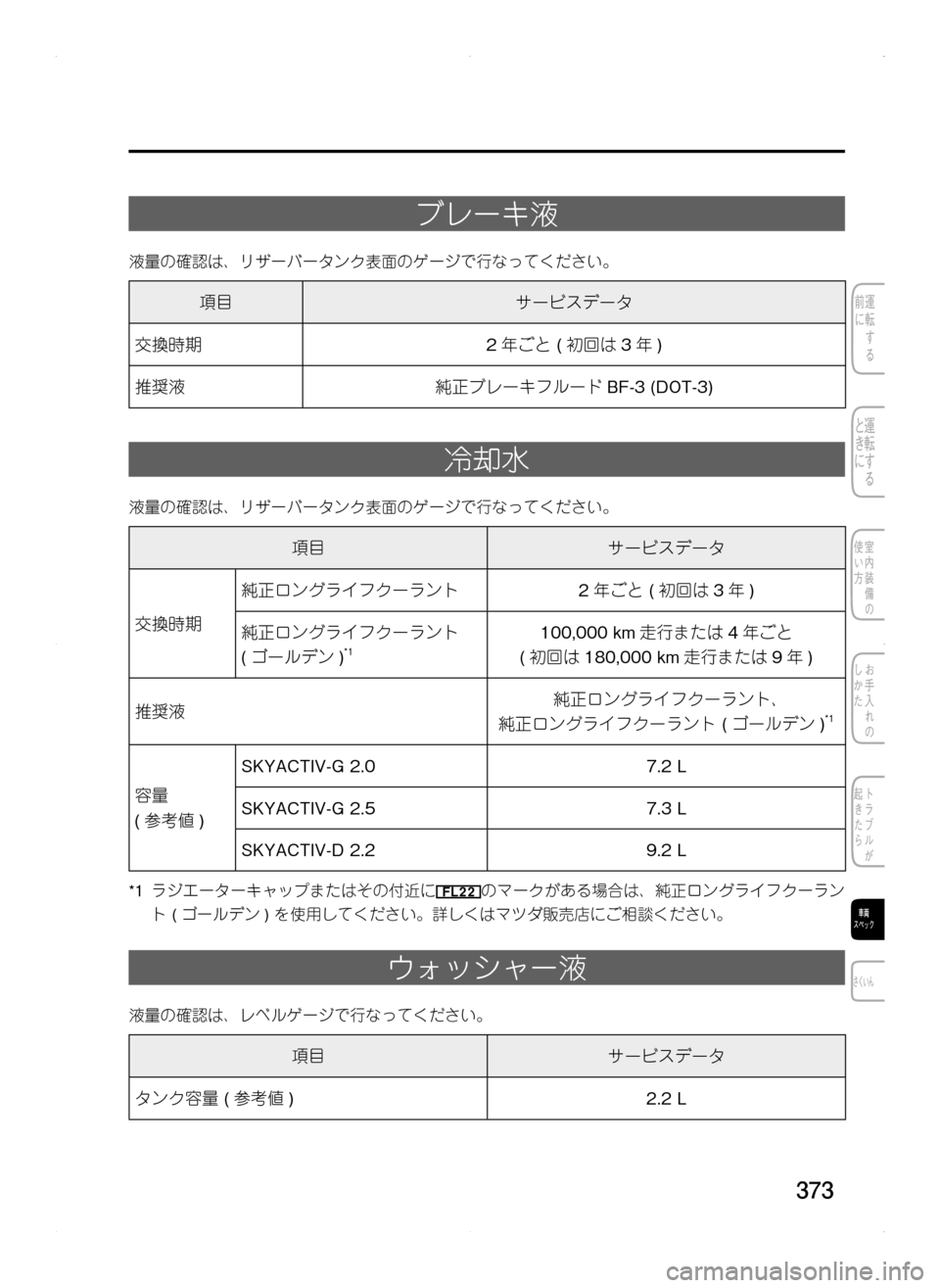 MAZDA MODEL CX-5 2012  取扱説明書 (in Japanese) 373
ブレーキ液
液量の確認は､ リザーバータンク表面のゲージで行なってください。
項目サービスデータ
交換時期2年ごと.( 初回は3年 )
推奨液純正