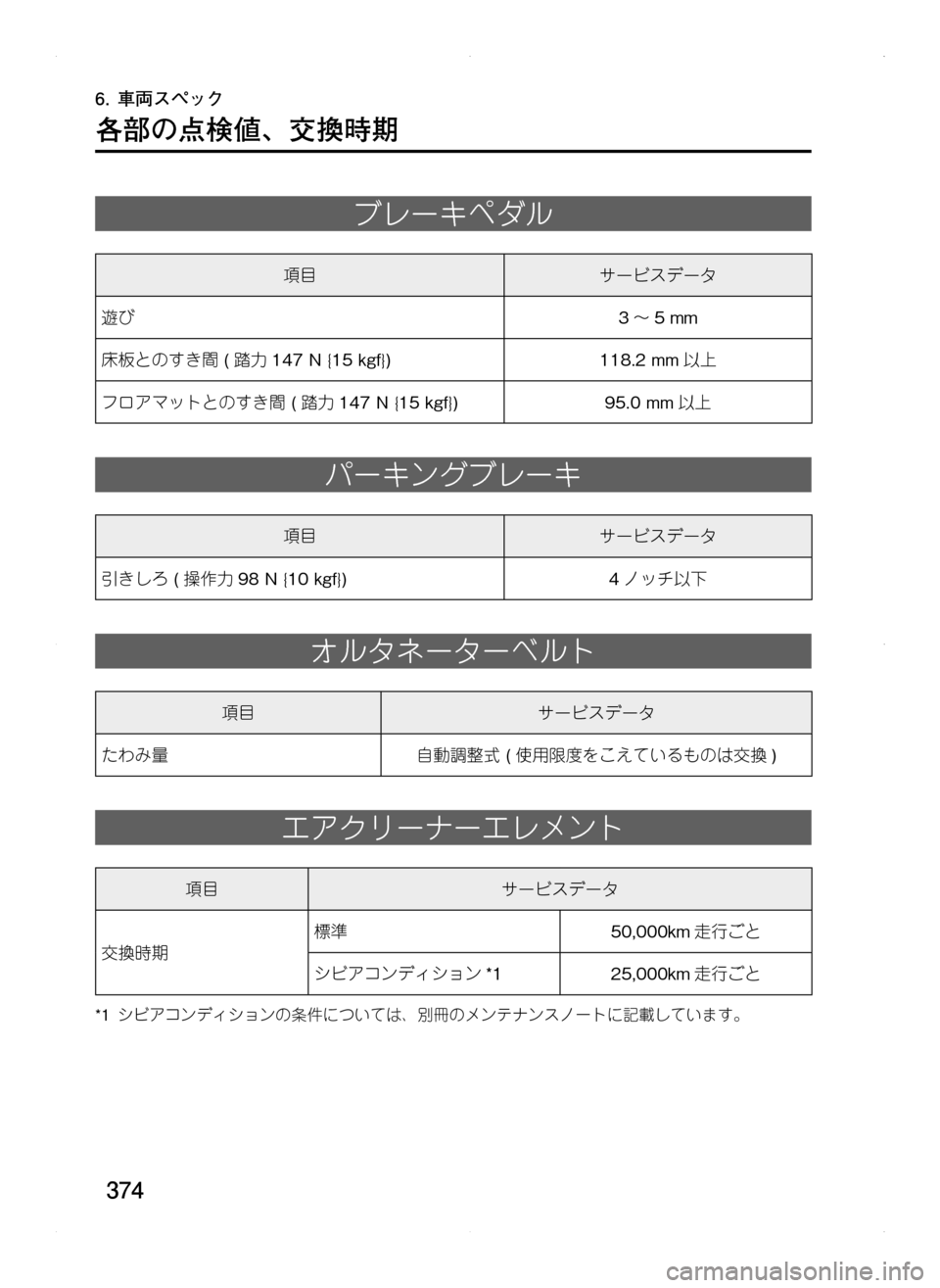 MAZDA MODEL CX-5 2012  取扱説明書 (in Japanese) 374
6.	車両スペック
各部の点検値､ 交換時期
ブレーキペダル
項目サービスデータ
遊び3～ 5.mm
床板とのすき間.( 踏力147.N.{15.kgf})118.2.mm 以上
フロアマ