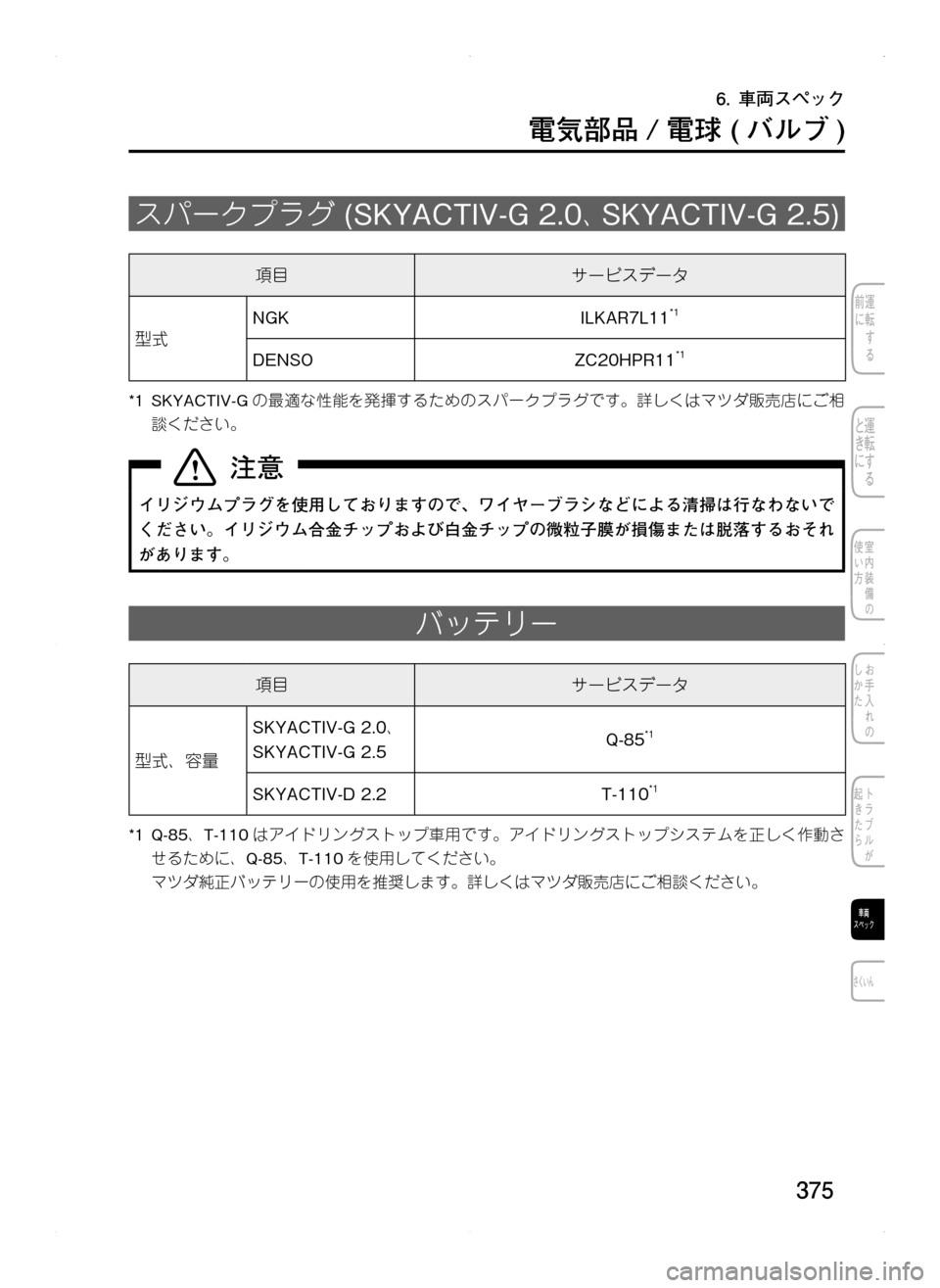 MAZDA MODEL CX-5 2012  取扱説明書 (in Japanese) 375
6.	車両スペック
電気部品 / 電球	( バルブ )
スパークプラグ.(SKYACTIV-G.2.0､SKYACTIV-G.2.5)
項目サービスデータ
型式
NGKILKAR7L11*1
DENSOZC20HPR11*1
*1.SKYACTIV-G