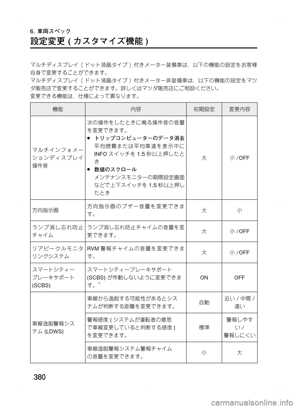 MAZDA MODEL CX-5 2012  取扱説明書 (in Japanese) 380
6.	車両スペック
設定変更	( カスタマイズ機能 )
マルチディスプレイ●( ドット液晶タイプ ) ●付きメーター装備車は､ 以下の機能の設定をお客様