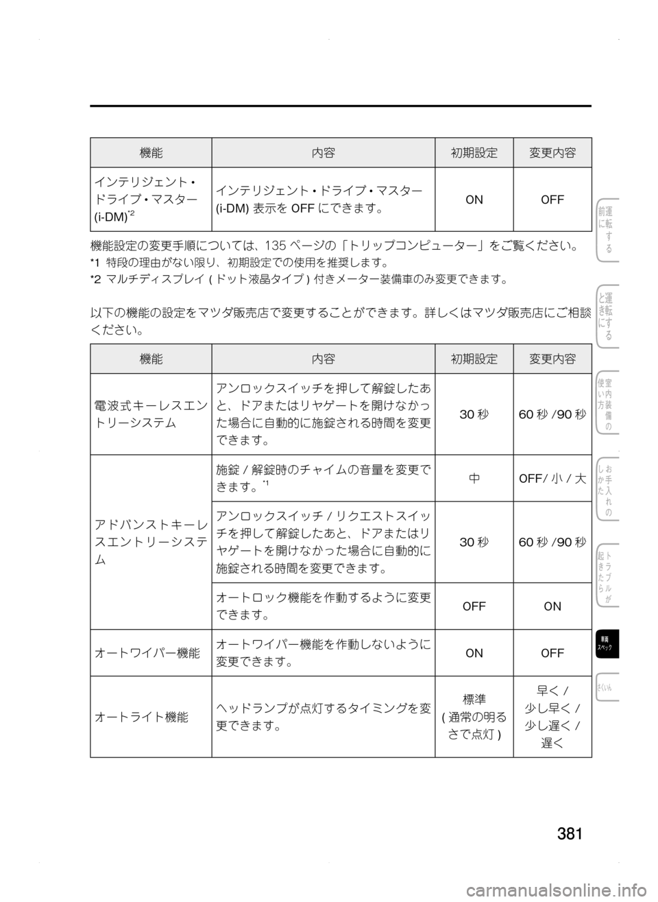 MAZDA MODEL CX-5 2012  取扱説明書 (in Japanese) 381
機能内容初期設定変更内容
インテリジェント•
ドライブ•マスター.
(i-DM)*2
インテリジェント •ドライブ •マスター.
(i-DM).表示を OFFにできます