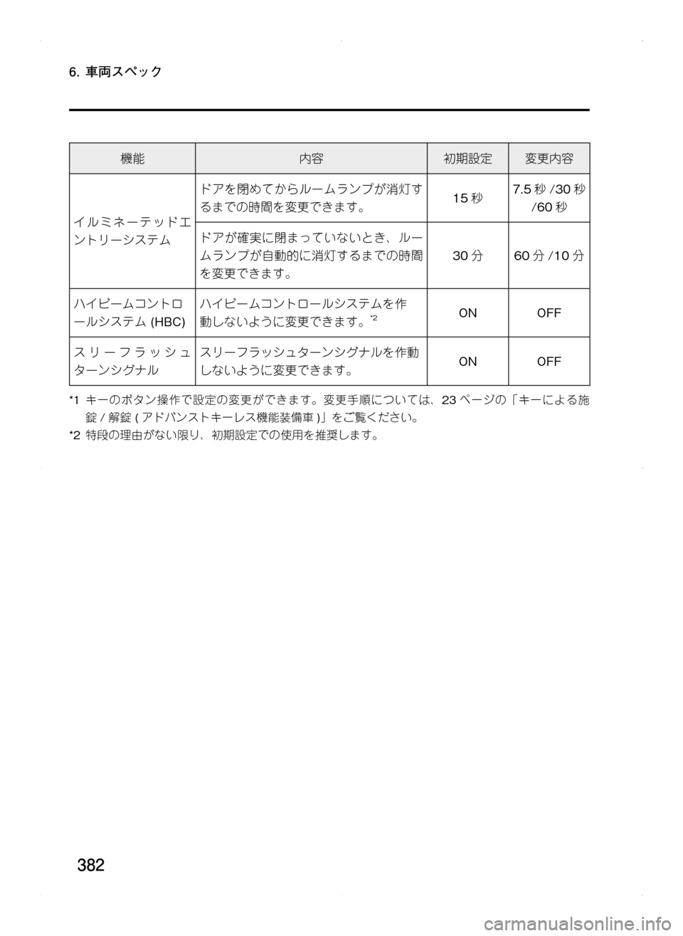 MAZDA MODEL CX-5 2012  取扱説明書 (in Japanese) 382
機能内容初期設定変更内容
イルミネーテッドエ
ントリーシステム
ドアを閉めてからルームランプが消灯す
るまでの時間を変更できます。15秒7.5 