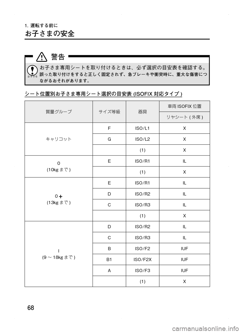 MAZDA MODEL CX-5 2012  取扱説明書 (in Japanese) 68
1.	運転する前に
お子さまの安全
お子さま専用シートを取り付けるときは､ 必ず選択の目安表を確認する。
誤った取り付けをすると正しく固定さ