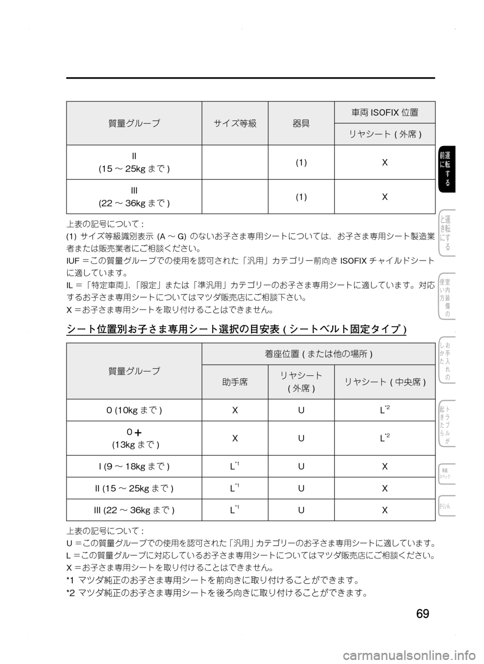 MAZDA MODEL CX-5 2012  取扱説明書 (in Japanese) 69
質量グループサイズ等級器具
車両ISOFIX 位置
リヤシート.( 外席)
II
(15～25kg まで)(1)X
III
(22～36kg まで)(1)X
上表の記号について :
(1).サイズ等級識別表