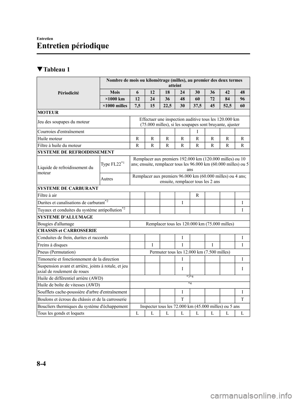 MAZDA MODEL CX-7 2010  Manuel du propriétaire (in French) Black plate (432,1)
qTableau 1
PériodicitéNombre de mois ou kilométrage (milles), au premier des deux termes
atteint
Mois 6 12 18 24 30 36 42 48
×1000 km 12 24 36 48 60 72 84 96
×1000 milles 7,5 