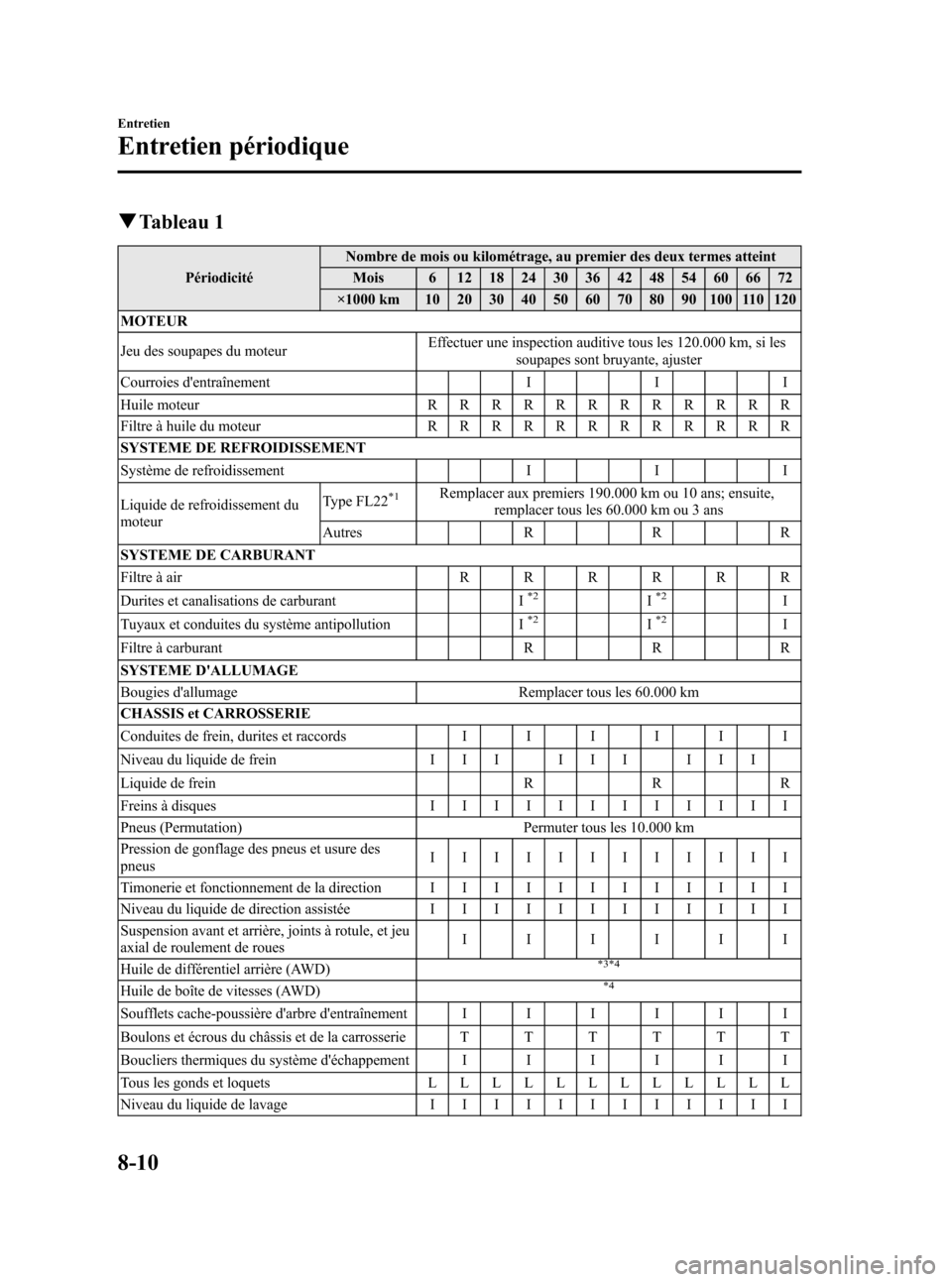 MAZDA MODEL CX-7 2010  Manuel du propriétaire (in French) Black plate (438,1)
qTableau 1
PériodicitéNombre de mois ou kilométrage, au premier des deux termes atteint
Mois 6 12 18 24 30 36 42 48 54 60 66 72
×1000 km 10 20 30 40 50 60 70 80 90 100 110 120
