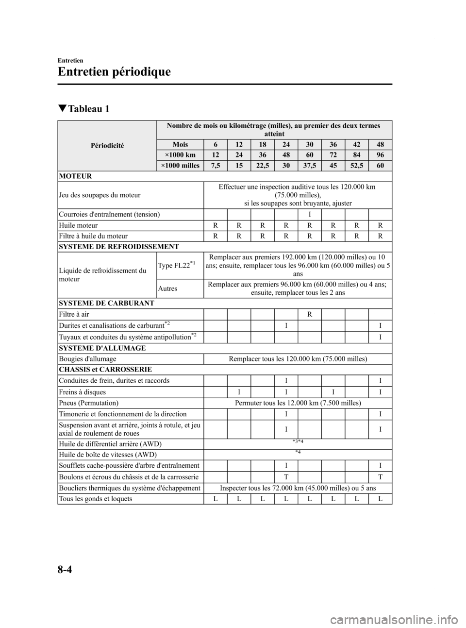 MAZDA MODEL CX-7 2009  Manuel du propriétaire (in French) Black plate (372,1)
qTableau 1
Périodicité Nombre de mois ou kilométrage (milles), au premier des deux termes
atteint
Mois 6 12 18 24 30 36 42 48
×1000 km 12 24 36 48 60 72 84 96
×1000 milles 7,5