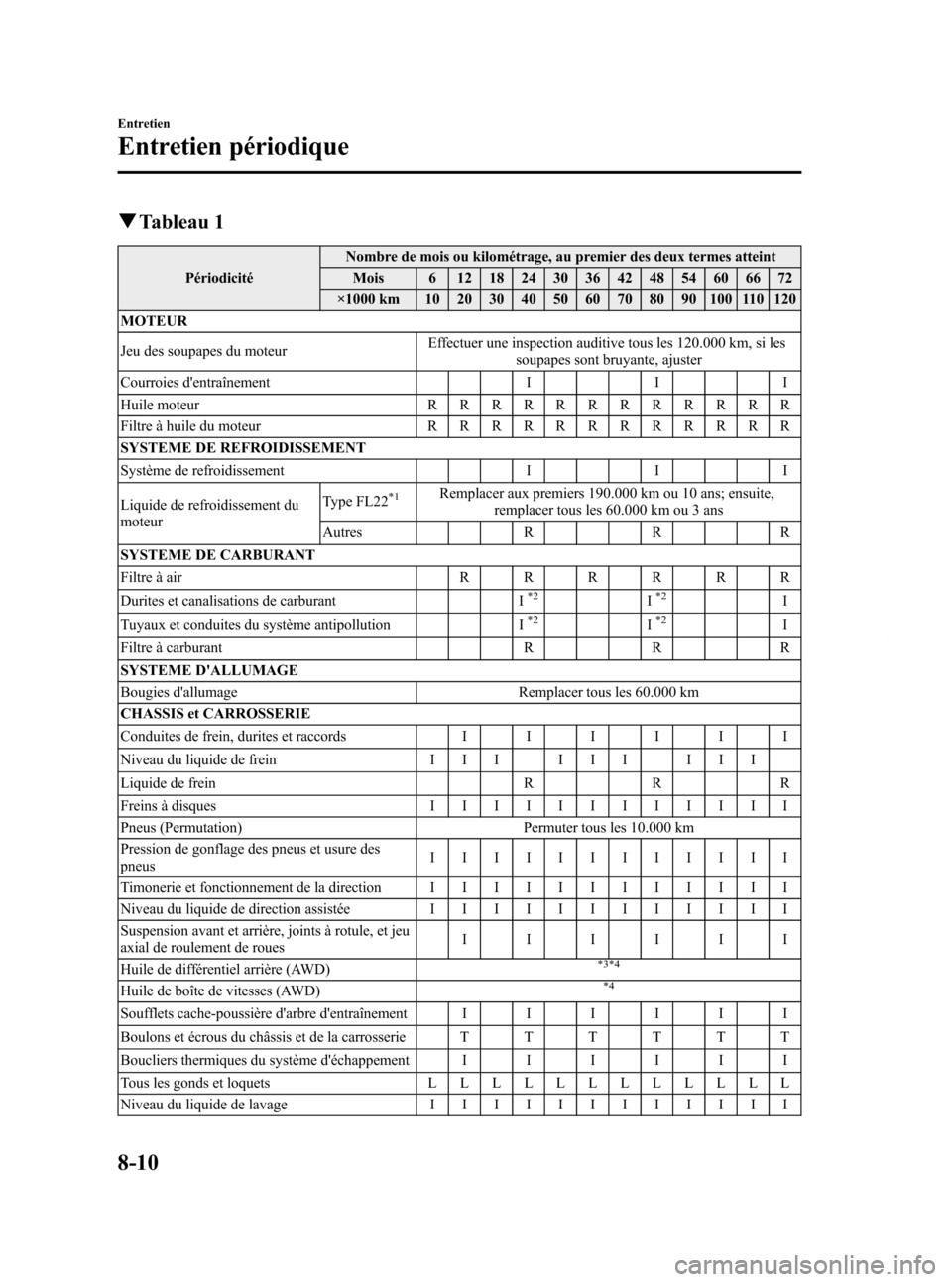 MAZDA MODEL CX-7 2009  Manuel du propriétaire (in French) Black plate (378,1)
qTableau 1
Périodicité Nombre de mois ou kilométrage, au premier des deux termes atteint
Mois 6 12 18 24 30 36 42 48 54 60 66 72
×1000 km 10 20 30 40 50 60 70 80 90 100 110 120