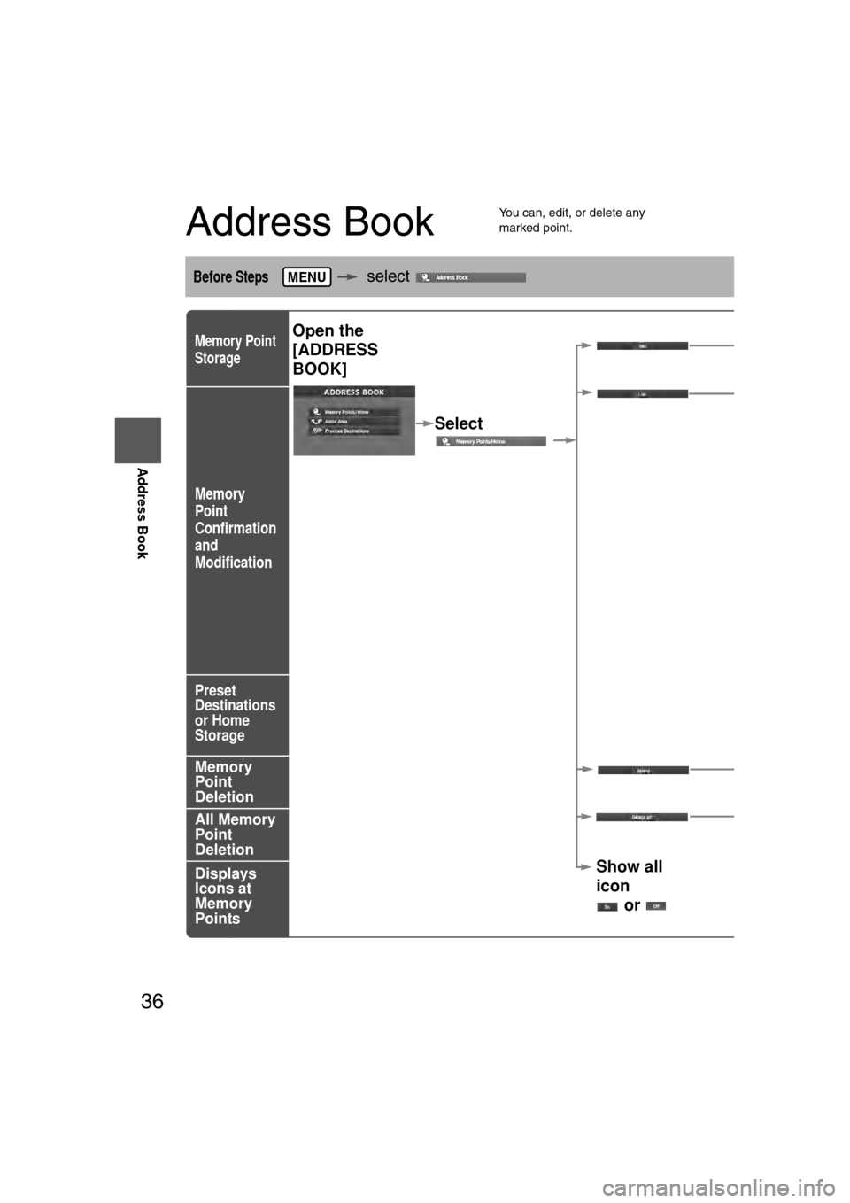 MAZDA MODEL CX-7 2007  Navigation Manual (in English) 36
RoutingAddress
Book
Address Book
Address Book
l
You can, edit, or delete any  
marked point.
Before Steps   select 
Memory Point 
Storage
Memory
Point
Confirmation
and
Modification
Preset
Destinati